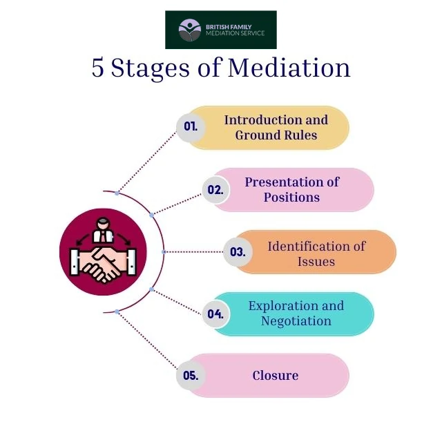 What Happens During an Online Mediation Appointment Horsham?